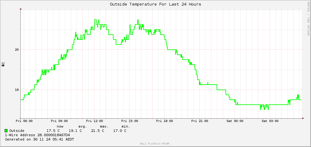 TEMP last 24 Hours Fraser ACT 2615